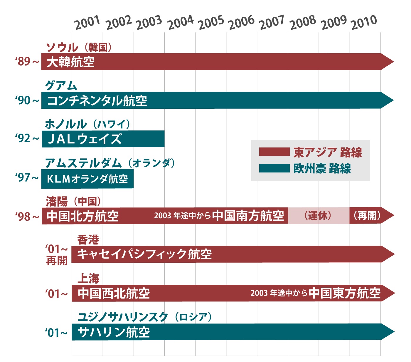 新千歳空港からの国際線直行便31年史 - 北の国から海外旅行 〜道民の